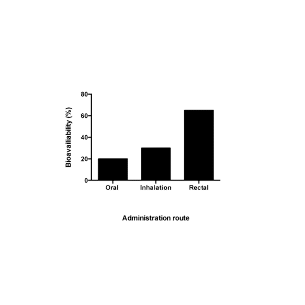un graphique à barres montre le nombre de personnes dans chaque région.