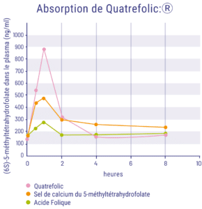 Le graphique linéaire illustre l'absorption plasmatique sur 24 heures de Vitakruid - B12 Combi 6000® avec Folate et P-5-P (60 comprimés à sucer) contenant du Quatrefolic, du sel de calcium de 5-méthyltétrahydrofolate et de l'acide folique. Le Quatrefolic atteint son pic initial, puis chute.